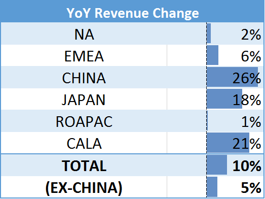 Optical Revenue Results by Region (3Q16)