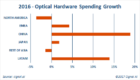 2016 Optical Hardware Spending Growth