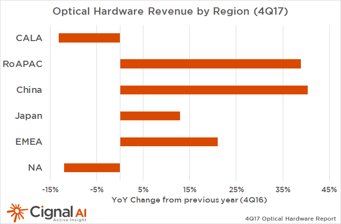 Optical Hardware Revenue by Region (4Q17)