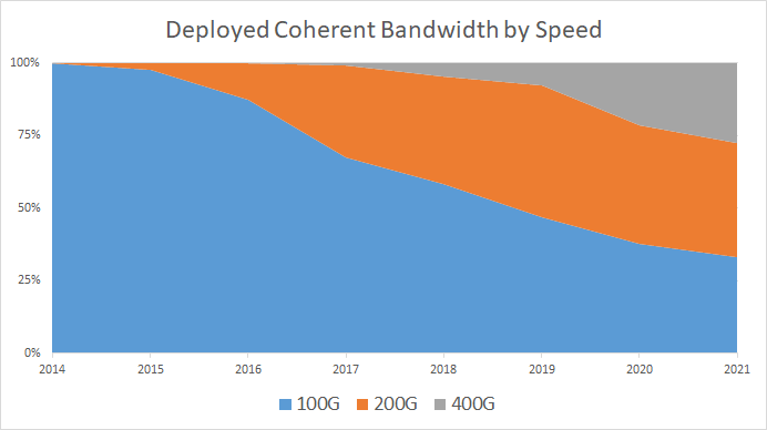 Deployed Coherent Optical Bandwidth