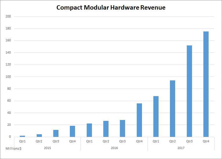 Compact Modular Hardware Revenue