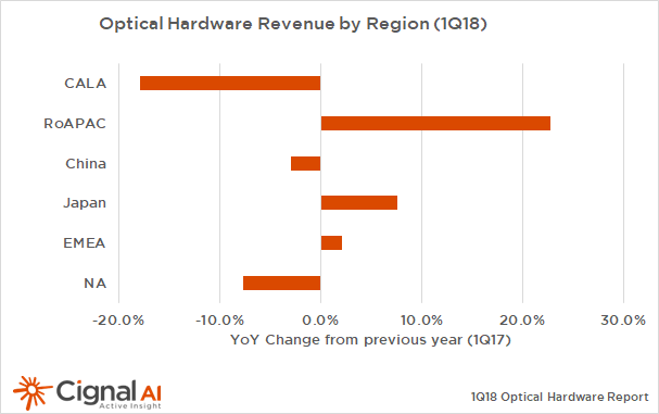 Optical Hardware Revenue by Region (1Q18)