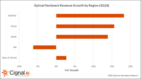 Optical Hardware Revenue Growth by Region (3Q18)