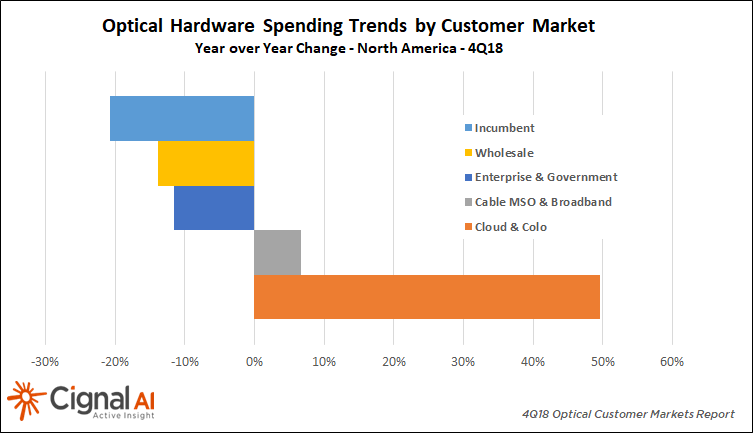 OPtical Hardware Spending Trends by Customer Market