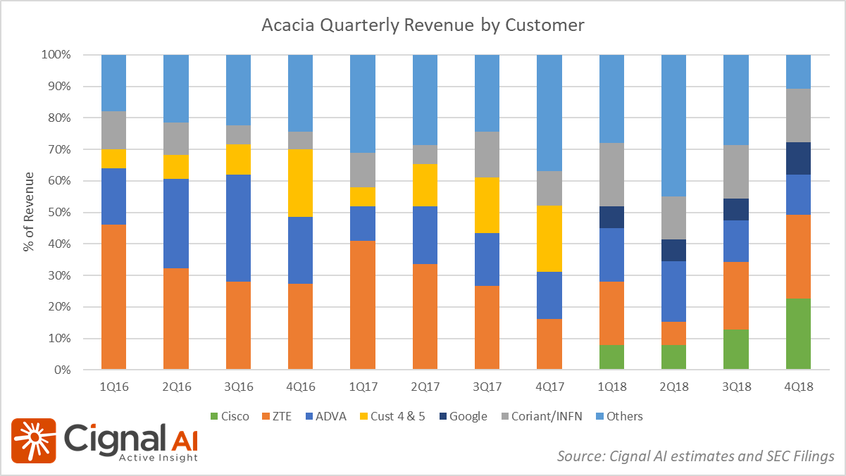 Acacia-Revenue-Pct-by-Customer