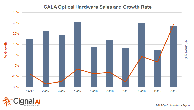 CALA Optical Hardware Sales and Growth Rate