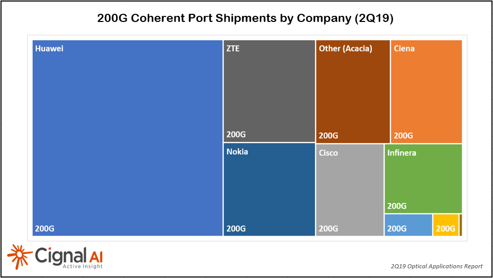 200G Coherent Port Shipment Market Share