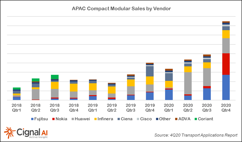 Compact Modular Vendor Market Share in APAC