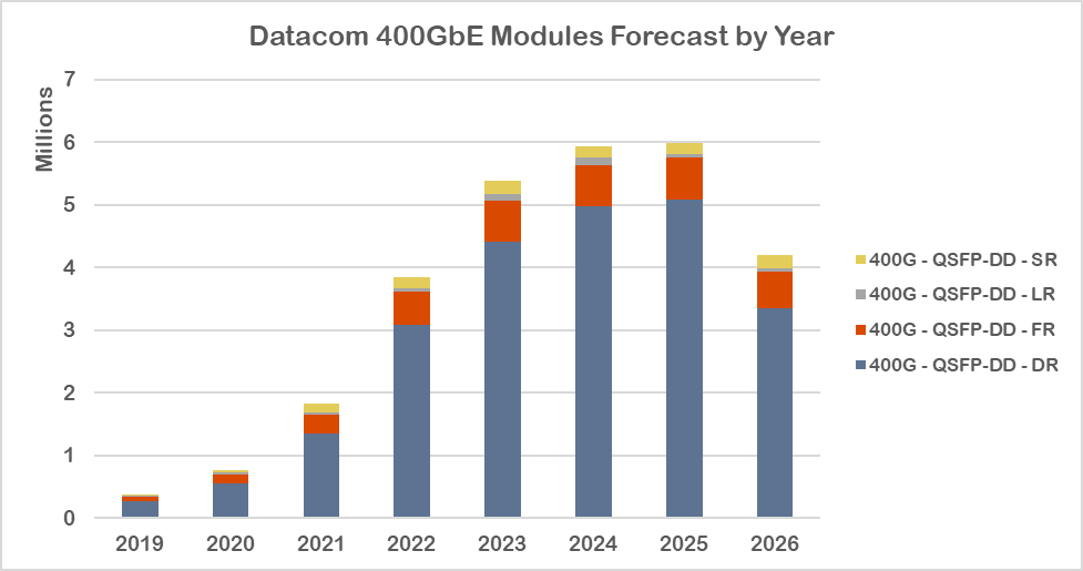 4Q21-400GbE-Modules-by-Year