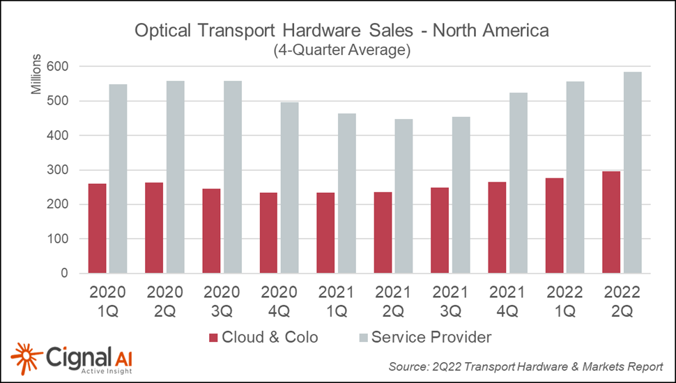 Optical Transport Hardware Sales - North America - 4-Quarter Average