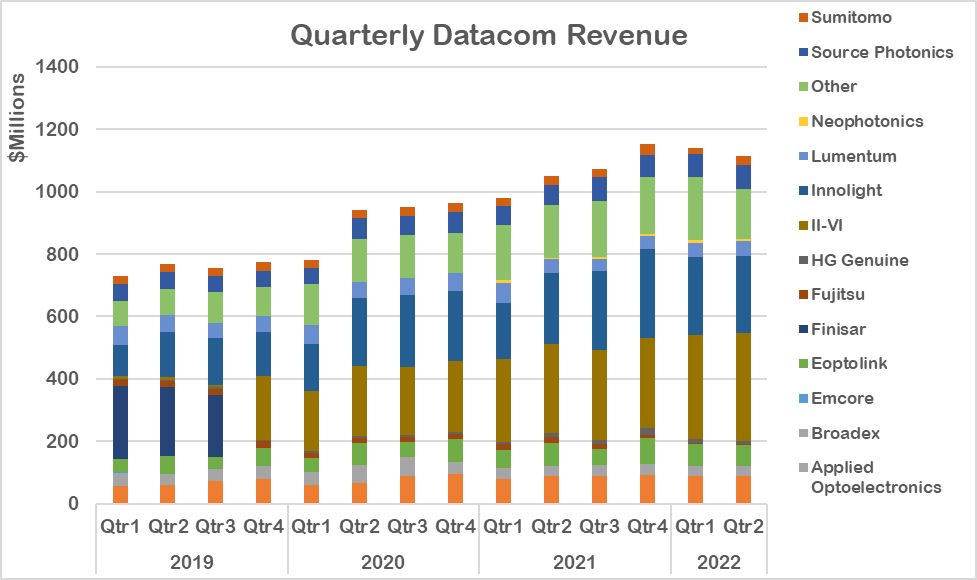 2Q22-Datacom-Revenue-Graph